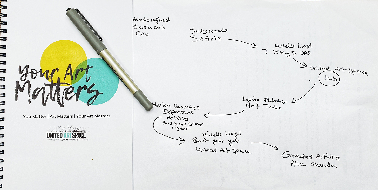 A hand drawn diagram of different groups and courses Susan Mills has joined and a pen and notebook from United Art Space. Your Art Matters