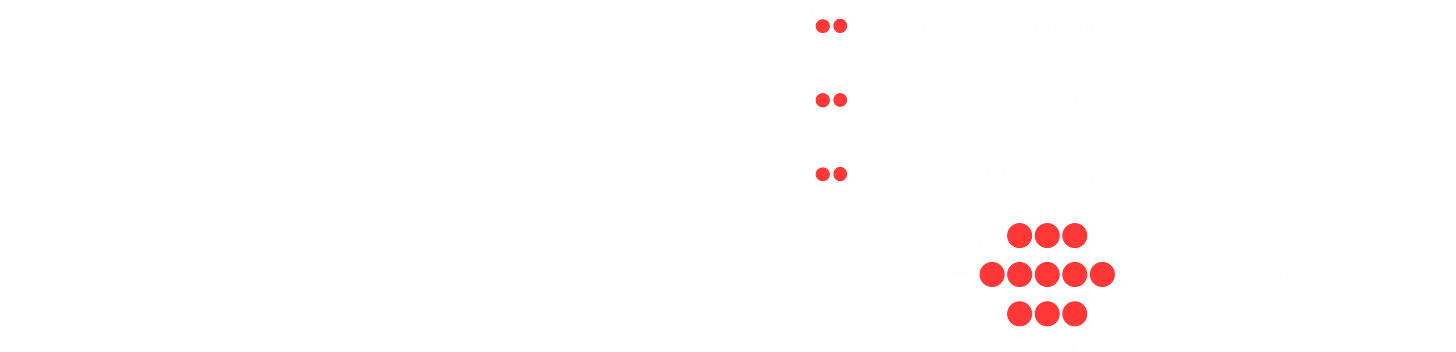 This diagram represents the Offensive Machine Learning branch of the Grand Unified Theory of AI Attacks (GUTAA). It details various offensive ML techniques, branching out from Offensive ML to Advanced Fuzzing Techniques, Offensive Security Agents, Open-source Intel (OSINT), and AI-Enhanced Offensive Tactics. Each category is connected with white lines and represented by red and white nodes against a black background.