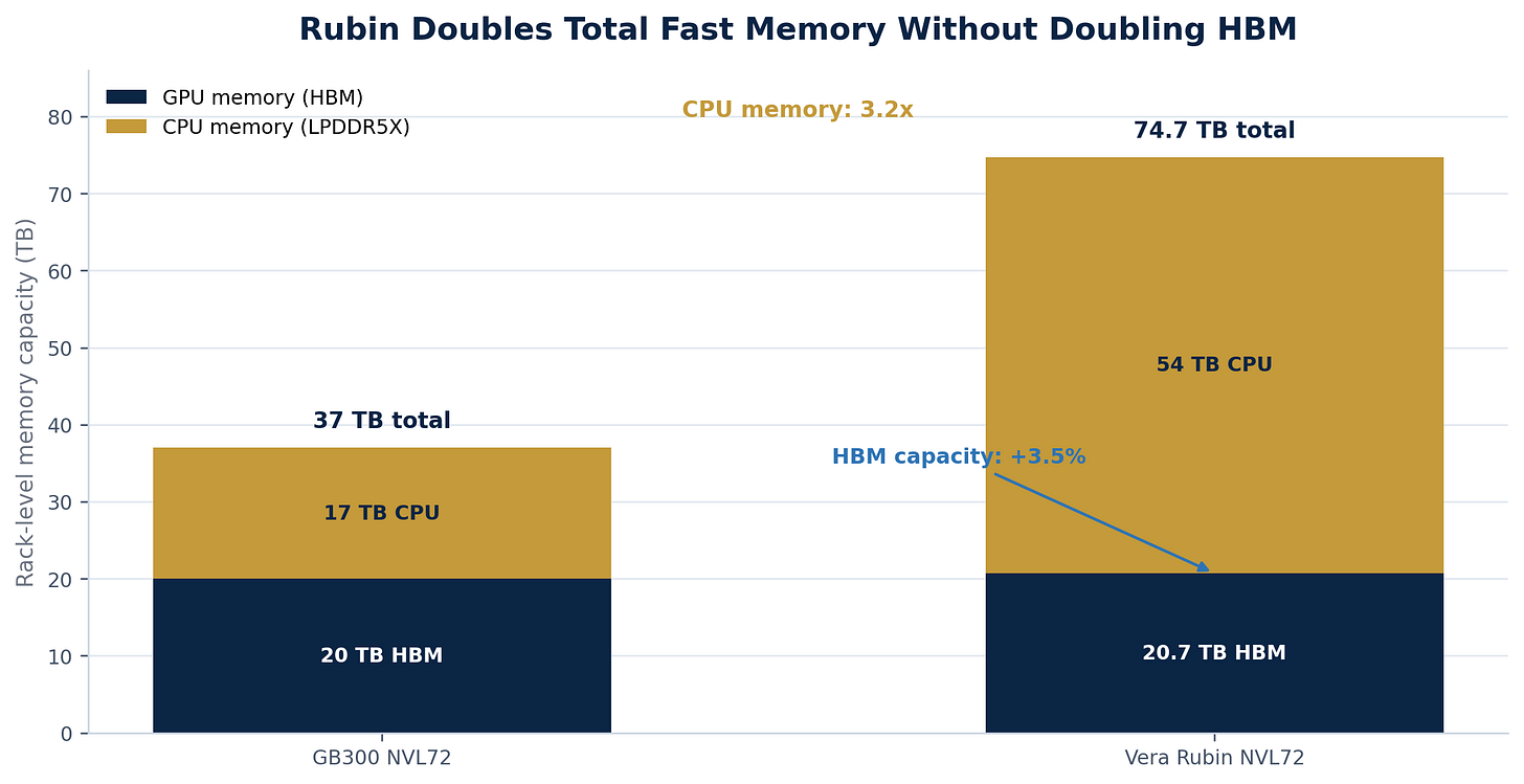 Figure 4. Rack-level fast-memory composition