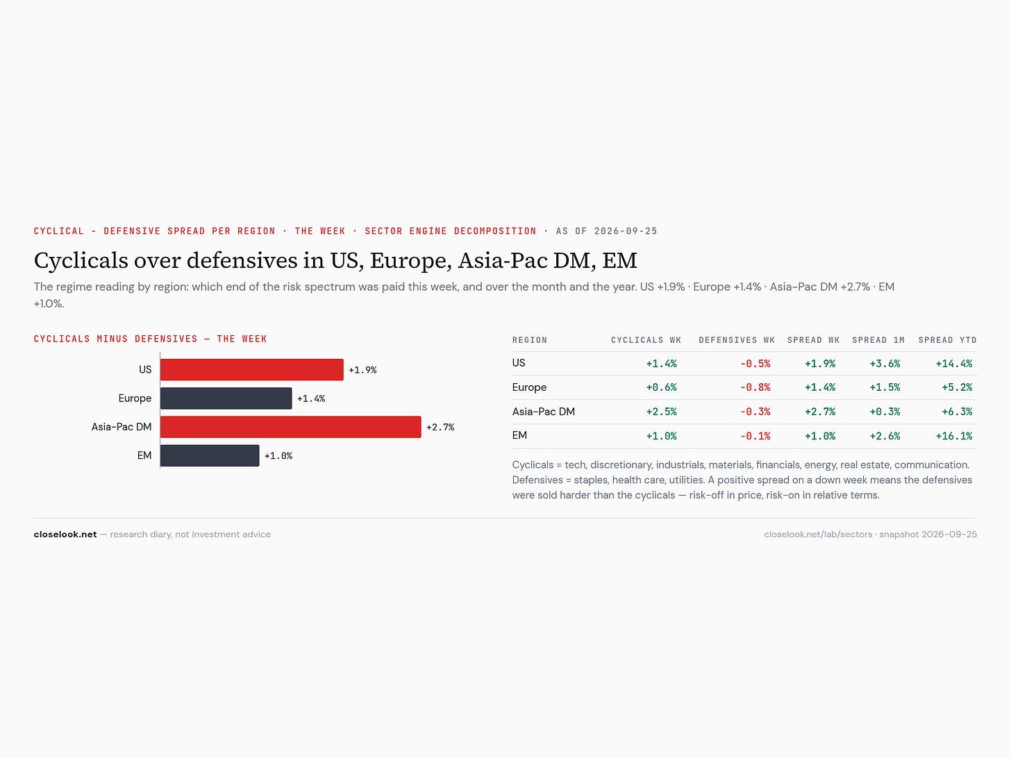 Cyclical−defensive spread per region, the week — cyclicals ahead in the US, Europe and developed Asia Cyclical−defensive spread per region, the week — cyclicals ahead in the US, Europe and developed Asia