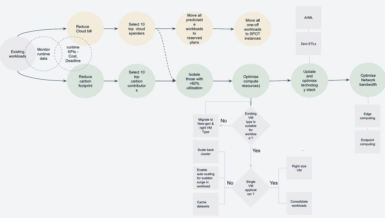 Reducing Carbon when processing Big Data