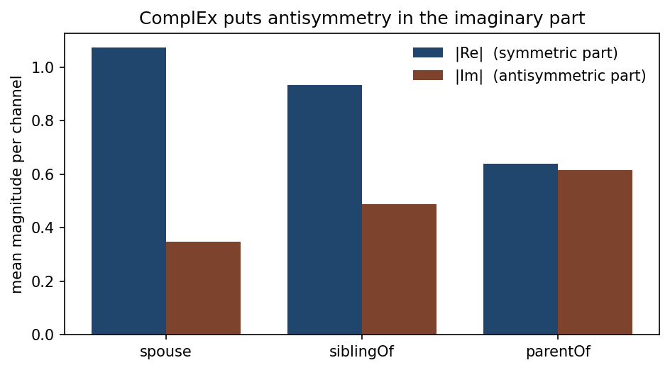 ComplEx puts antisymmetry in the imaginary part
