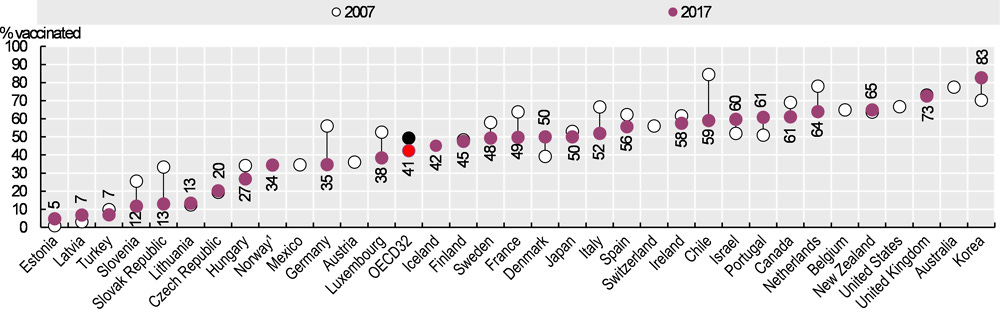 Figure 6.40. Percentage of population aged 65 and over vaccinated for influenza, 2007 and 2017