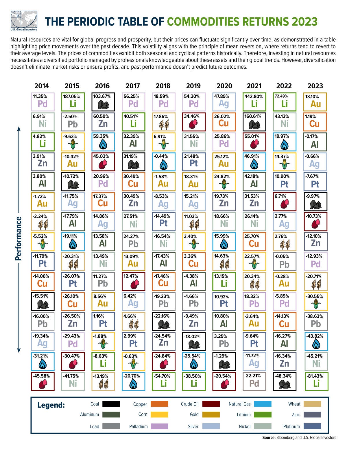 The Periodic Table of Commodity Returns (2014-2023)