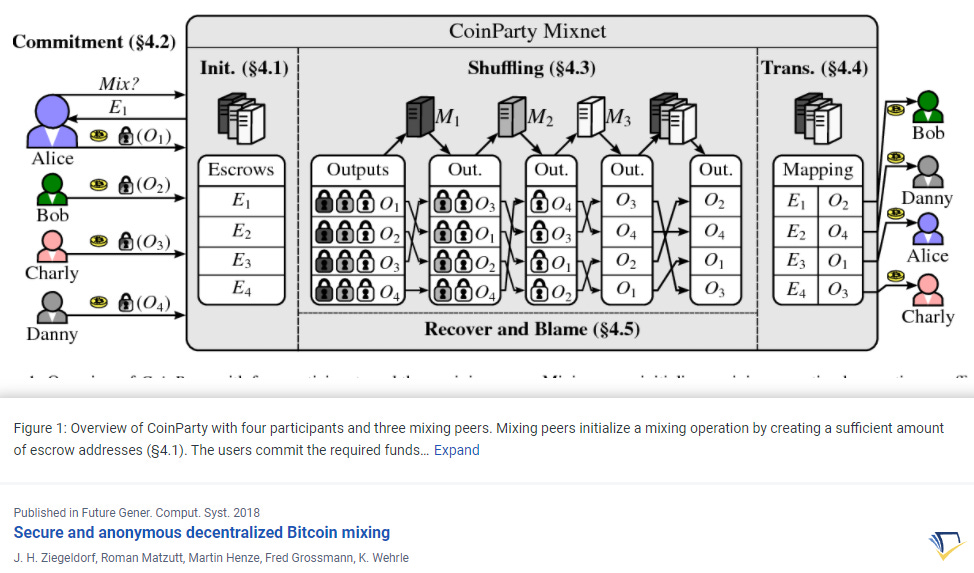 https://www.semanticscholar.org/paper/Secure-and-anonymous-decentralized-Bitcoin-mixing-Ziegeldorf-Matzutt/af3c5d46ea4f54a323017c7c430e4d0cc45e4abc