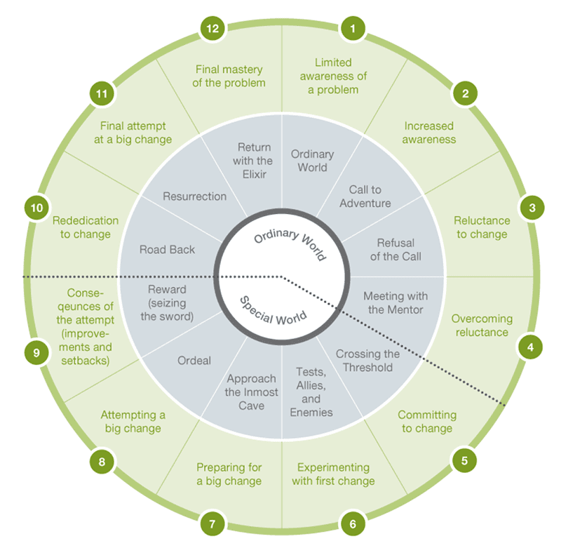Picture - Hero's Journey Framework from the book Resonate, by Nancy Duarte