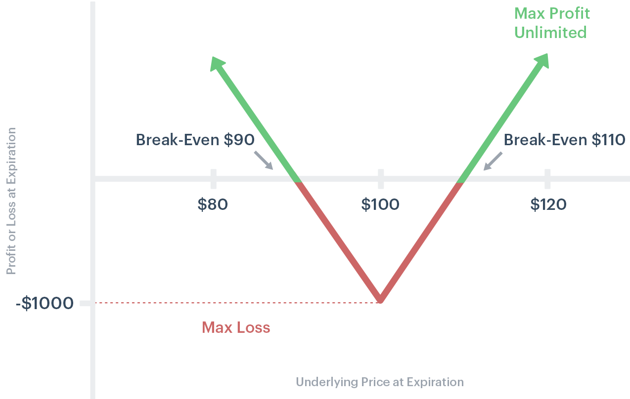 Long Straddle Option Strategy Guide