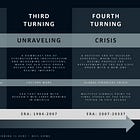 The Fourth Turning: How Societies Break, and How the Next Era Begins