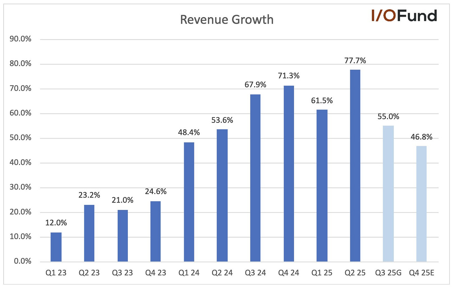 Reddit guides Q3 revenue to $535–$545M, 55% growth and above expectations.