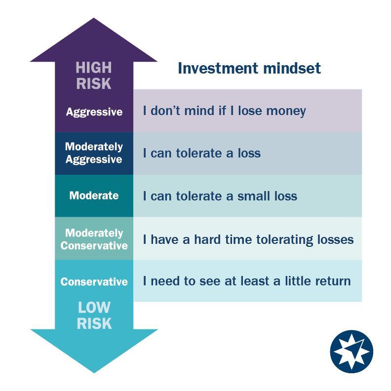 Blake Burkhalter on LinkedIn: Understanding your risk tolerance level can help you feel more confident… Blake Burkhalter on LinkedIn: Understanding your risk tolerance level can help you feel more confident…