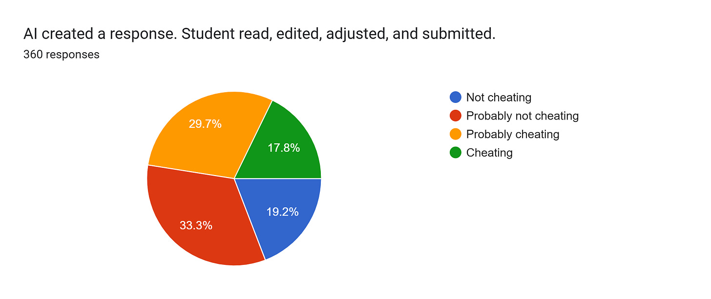 Forms response chart. Question title: AI created a response. Student read, edited, adjusted, and submitted.. Number of responses: 360 responses. Forms response chart. Question title: AI created a response. Student read, edited, adjusted, and submitted.. Number of responses: 360 responses.