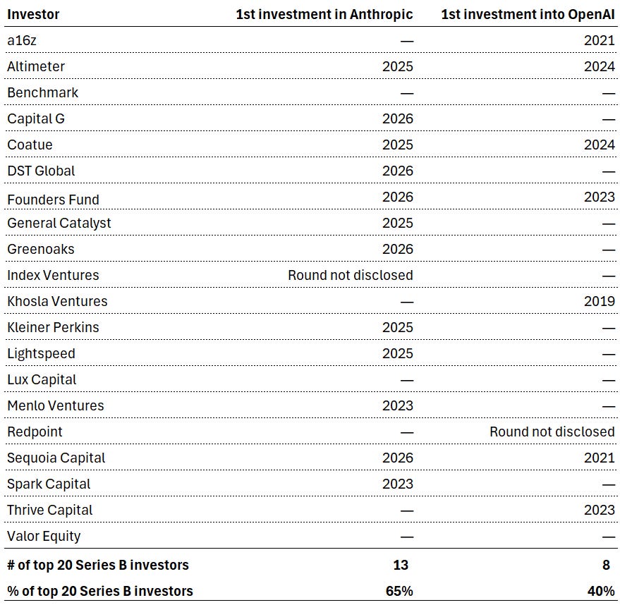 The image displays a table listing various investors, their first investment years, and the years of their subsequent investments, with a note on the number and percentage of top 20 Series B investors.
AI-generated content may be incorrect. The image displays a table listing various investors, their first investment years, and the years of their subsequent investments, with a note on the number and percentage of top 20 Series B investors.
AI-generated content may be incorrect.
