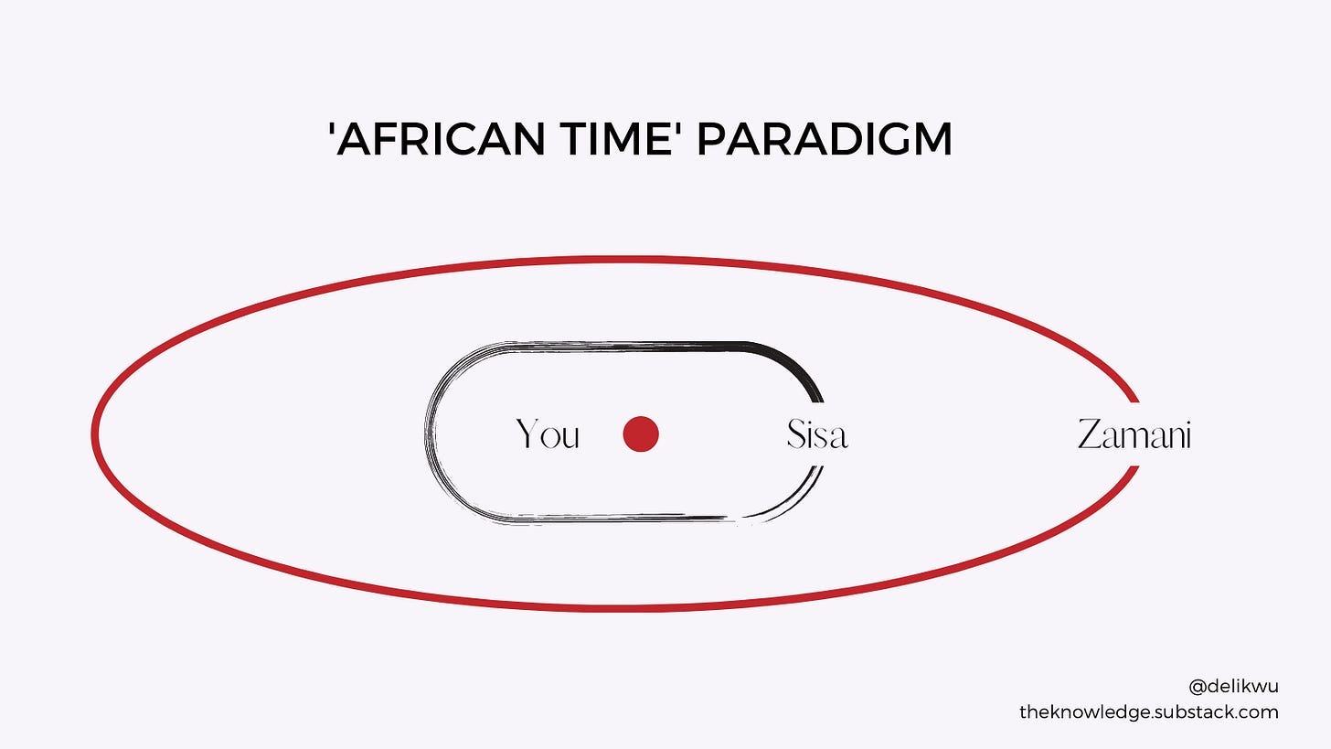 'African Time' Paradigm graph 'African Time' Paradigm graph
