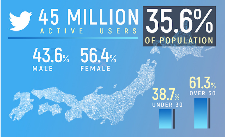 Social Media In Japan - The Stats You Need To Know - Contentworks