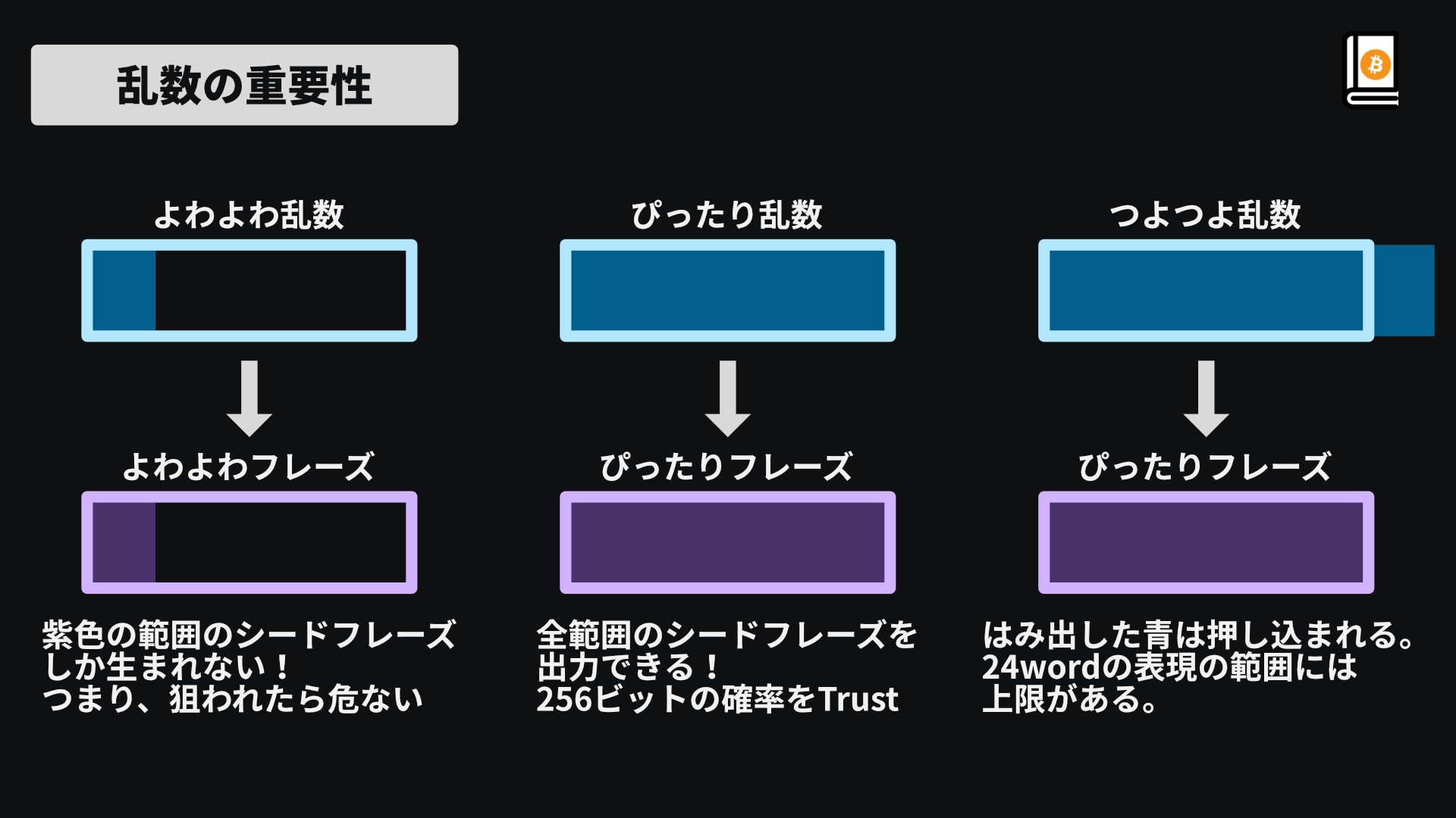 ビットコインと秘密鍵、乱数の関係性について🎲 - by moyashamo - Read BTC