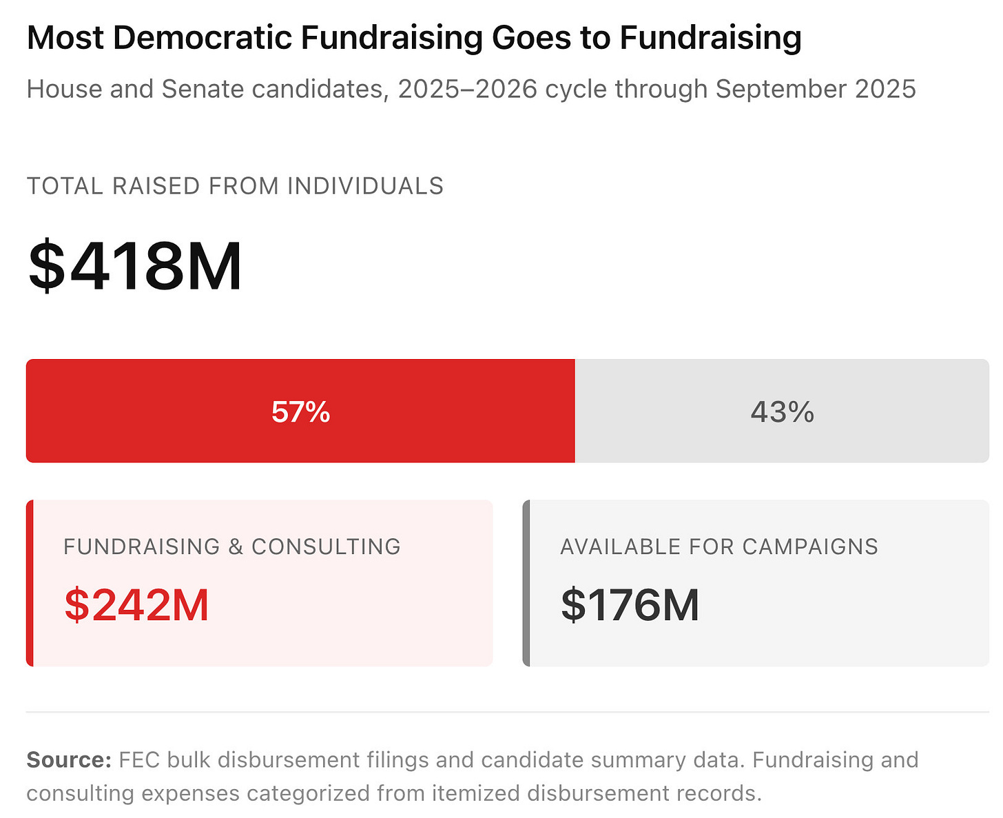 Bar chart showing Democratic House and Senate candidates raised $418 million from individuals in the 2025–26 cycle. Fifty-seven percent ($242 million) is labeled “fundraising and consulting,” while 43% ($176 million) is labeled “available for campaigns.”