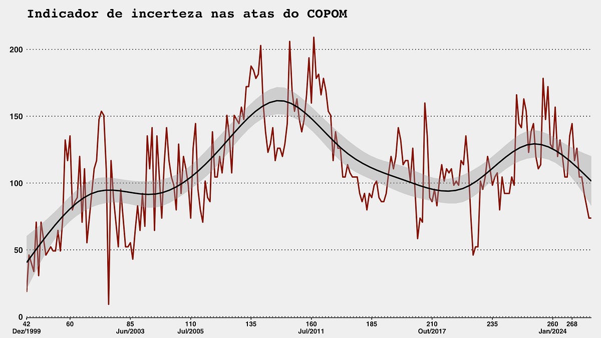 Ata do Copom: A menor incerteza desde a pandemia