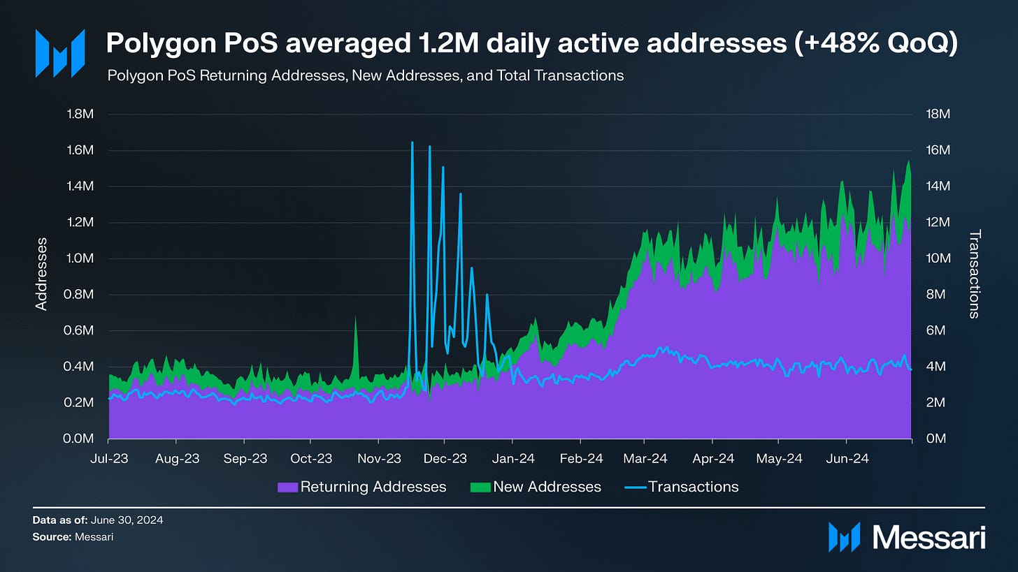 State of Polygon Q2 2024 | Messari State of Polygon Q2 2024 | Messari