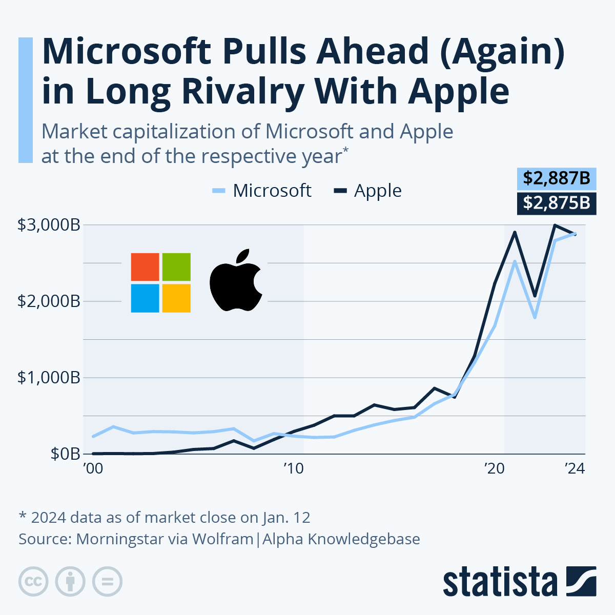 Chart: Microsoft Pulls Ahead (Again) in Long Rivalry With Apple | Statista