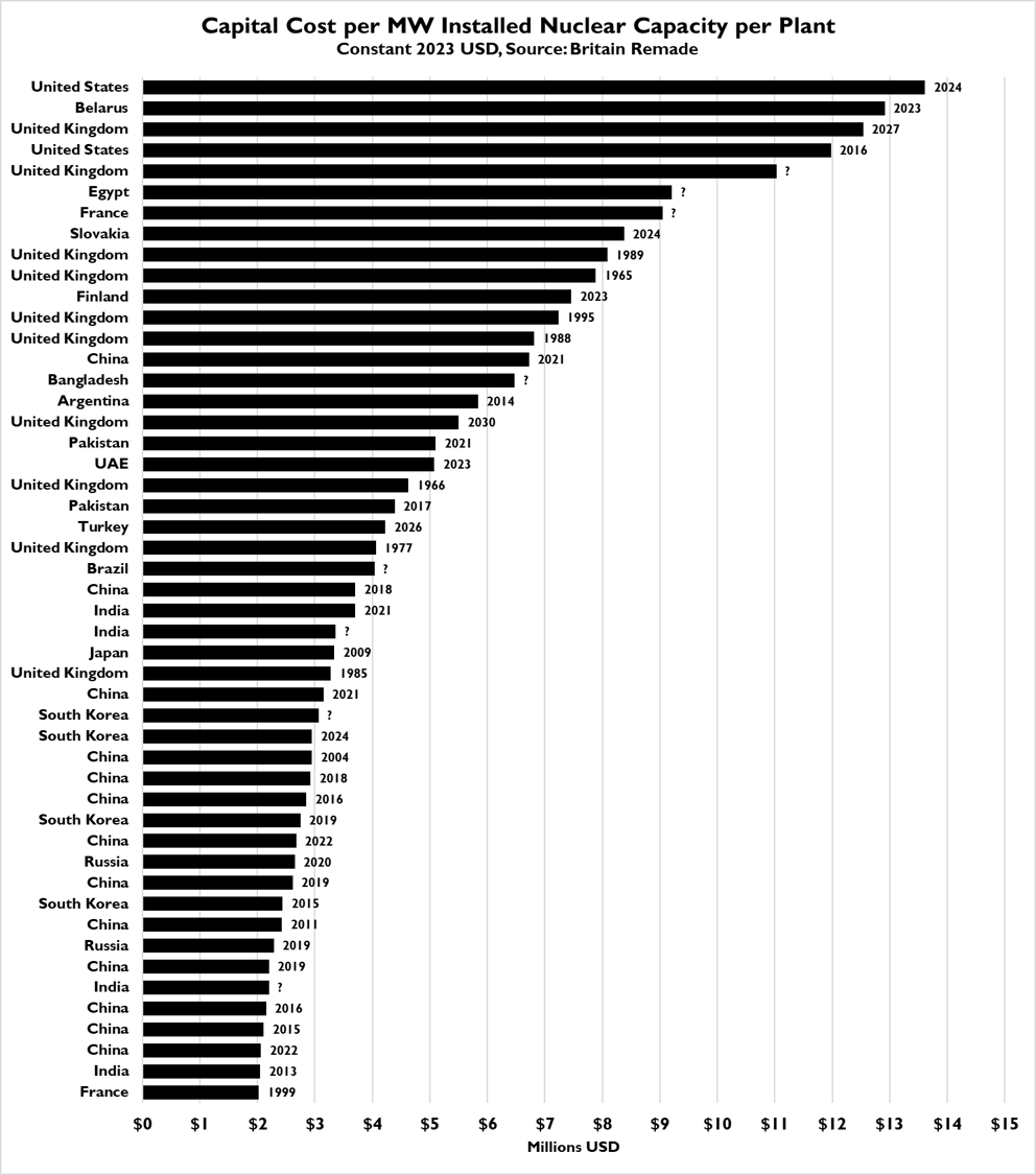 How Much Does it Cost to Build a Nuclear Power Plant?