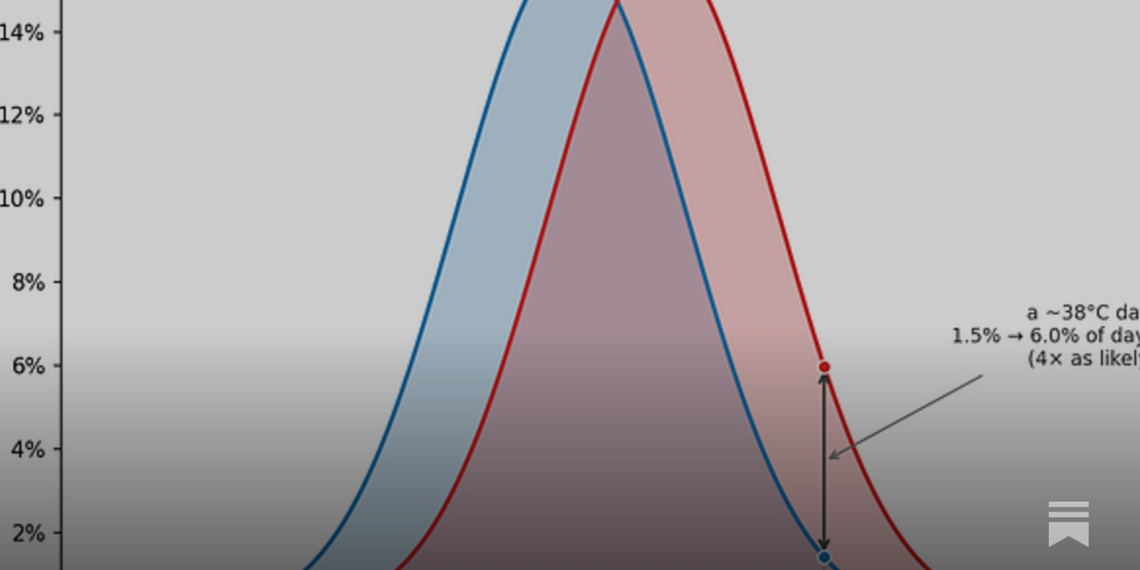 How climate change influences extreme weather
