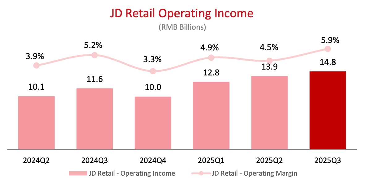 JD Retail operating income and operating margin by quarter showing margin expansion despite slowing Chinese consumer demand, JD investment thesis.