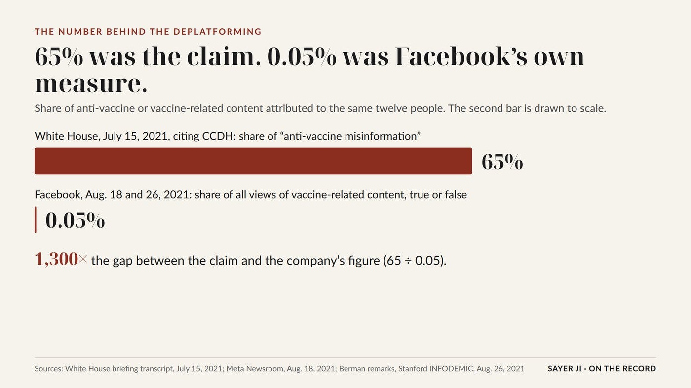 The claim the White House repeated, and the figure Facebook published and Berman repeated at Stanford.