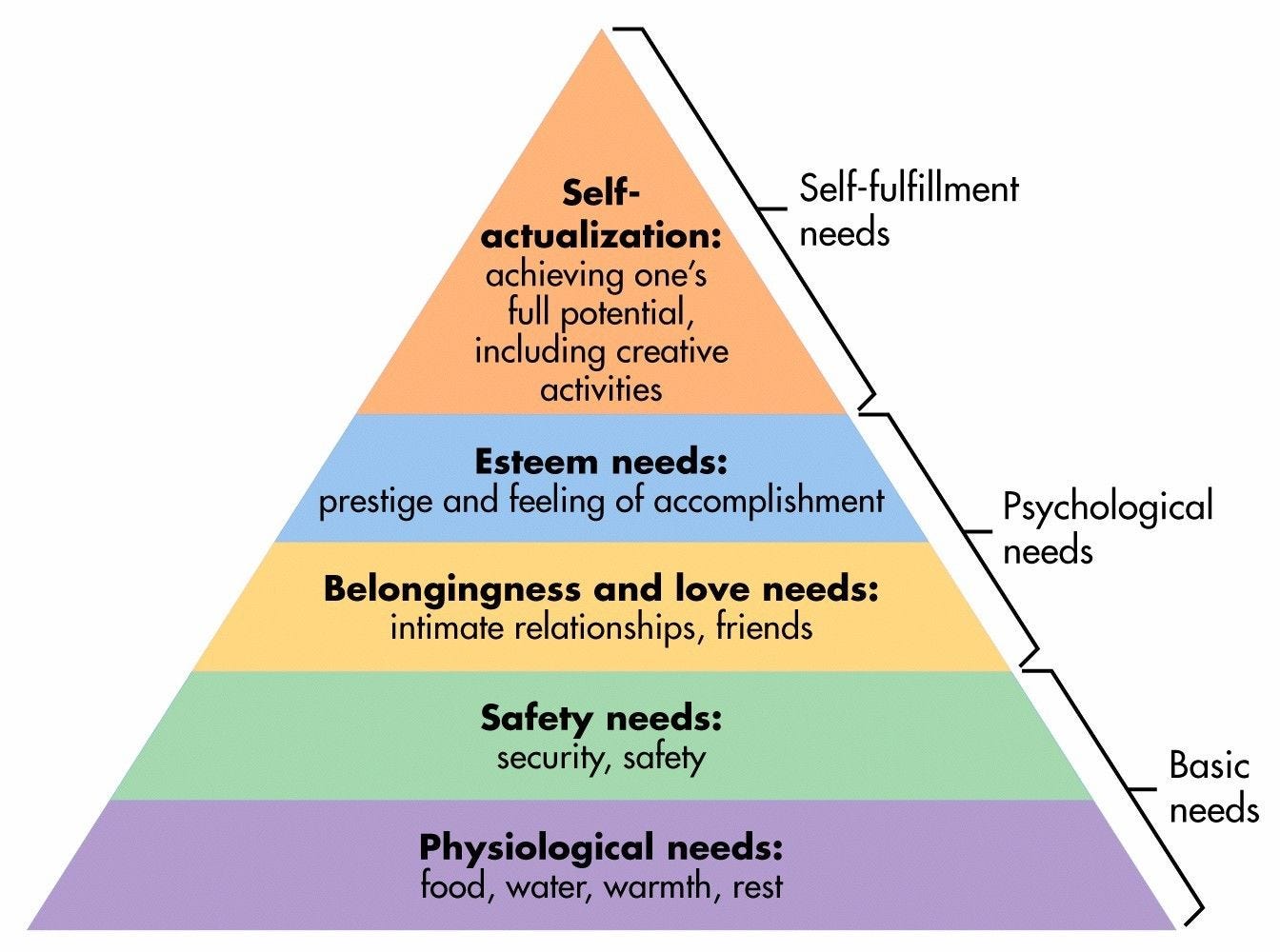 Maslow's Hierarchy of Needs - Simply Psychology
