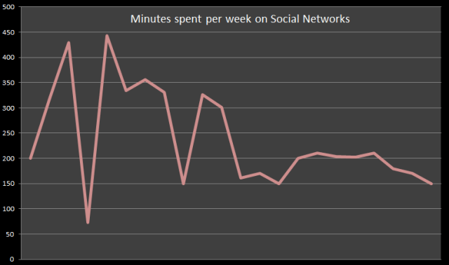 social networking time spent paras doshi social networking time spent paras doshi