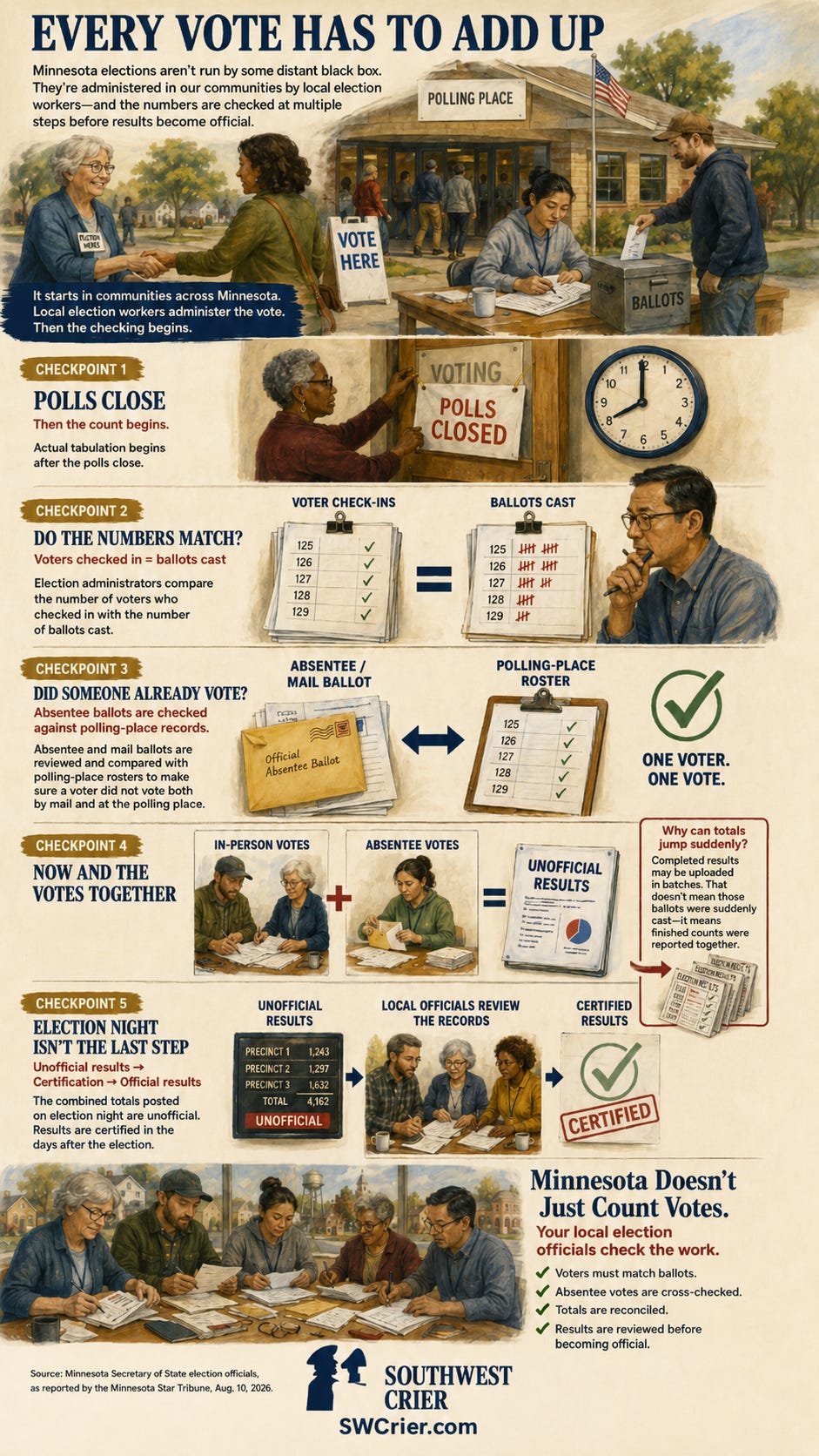 Minnesota election security infographic showing local election workers administering and checking votes through five checkpoints: polls close before counting begins, voter check-ins are matched to ballots cast, absentee ballots are cross-checked against polling-place records, in-person and absentee totals are combined, and local officials review and certify results after election night. The infographic emphasizes that Minnesota elections are administered locally and that every vote and total must reconcile before results become official. Minnesota election security infographic showing local election workers administering and checking votes through five checkpoints: polls close before counting begins, voter check-ins are matched to ballots cast, absentee ballots are cross-checked against polling-place records, in-person and absentee totals are combined, and local officials review and certify results after election night. The infographic emphasizes that Minnesota elections are administered locally and that every vote and total must reconcile before results become official.
