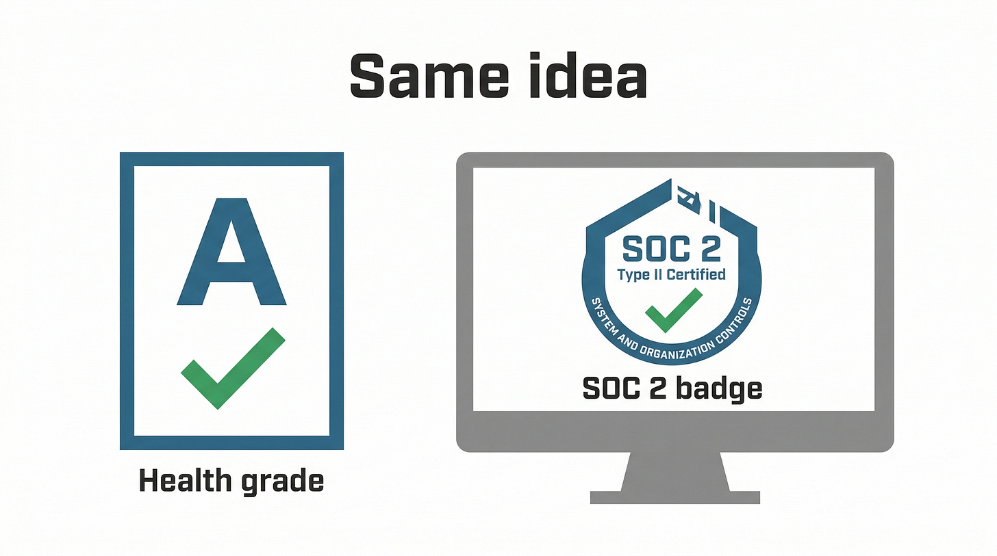 The restaurant health grade analogy: SOC 2 badges work just like the letter grade in a restaurant window