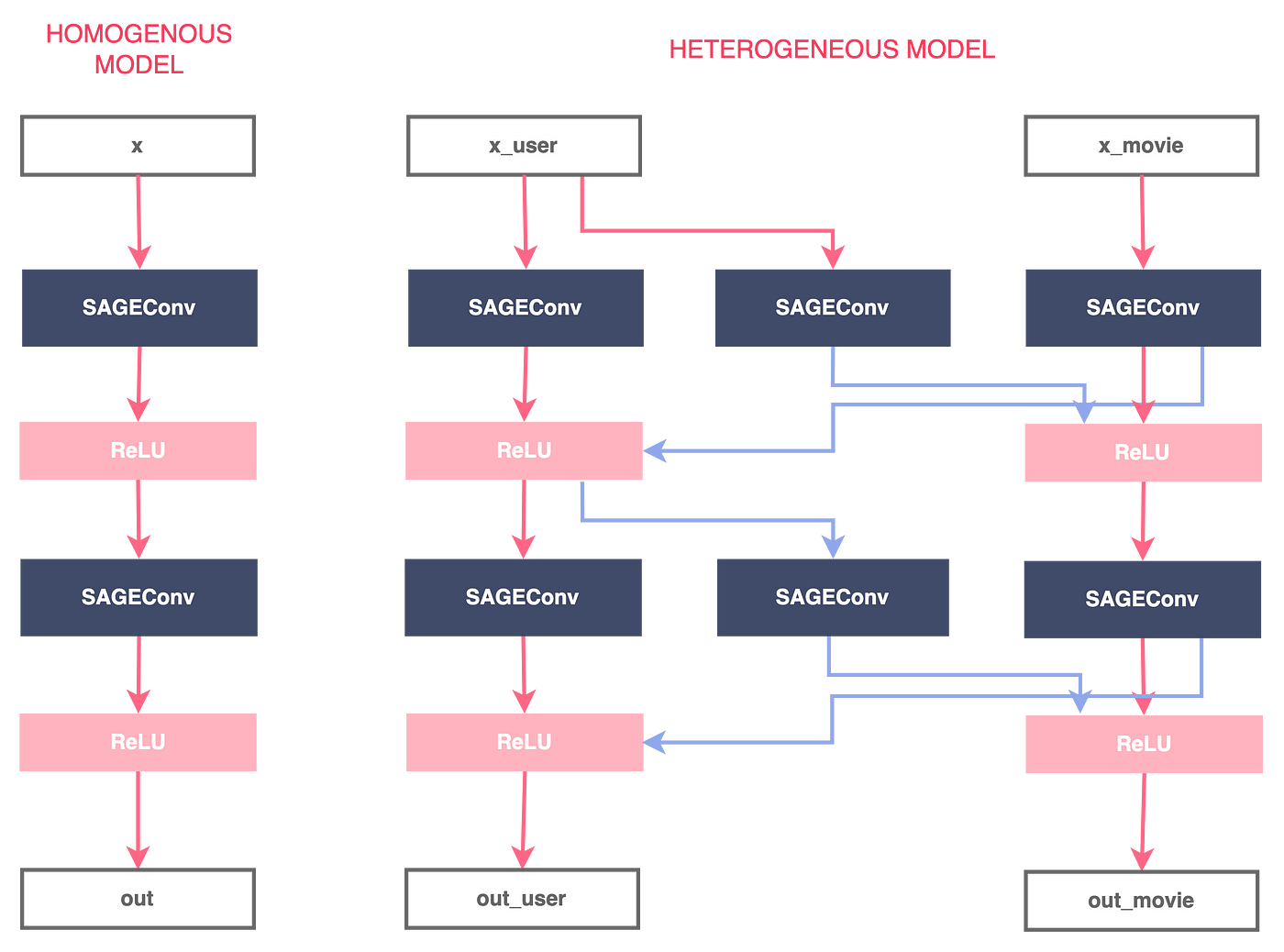 Figure 3- Conversion of a regular GNN model to a GNN model adapted to heterogeneous graphs, illustration by Lina Faik, inspired by [3]