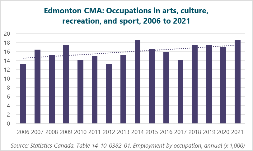 Graph of Edmonton CMA: Occupations in arts, culture, recreation, and sport, 2006 to 2021. (Thousands of workers.) 2006: 13.3; 2007: 16.5; 2008: 15.2; 2009: 17.4; 2010: 14.1; 2011: 15.1; 2012: 13.2; 2013: 15.2; 2014: 18.7; 2015: 16.7; 2016: 16; 2017: 14.2; 2018: 17.4; 2019: 17.5; 2020: 17.1; 2021: 18.6; Source: Statistics Canada. Table 14-10-0382-01  Employment by occupation, annual (x 1,000).