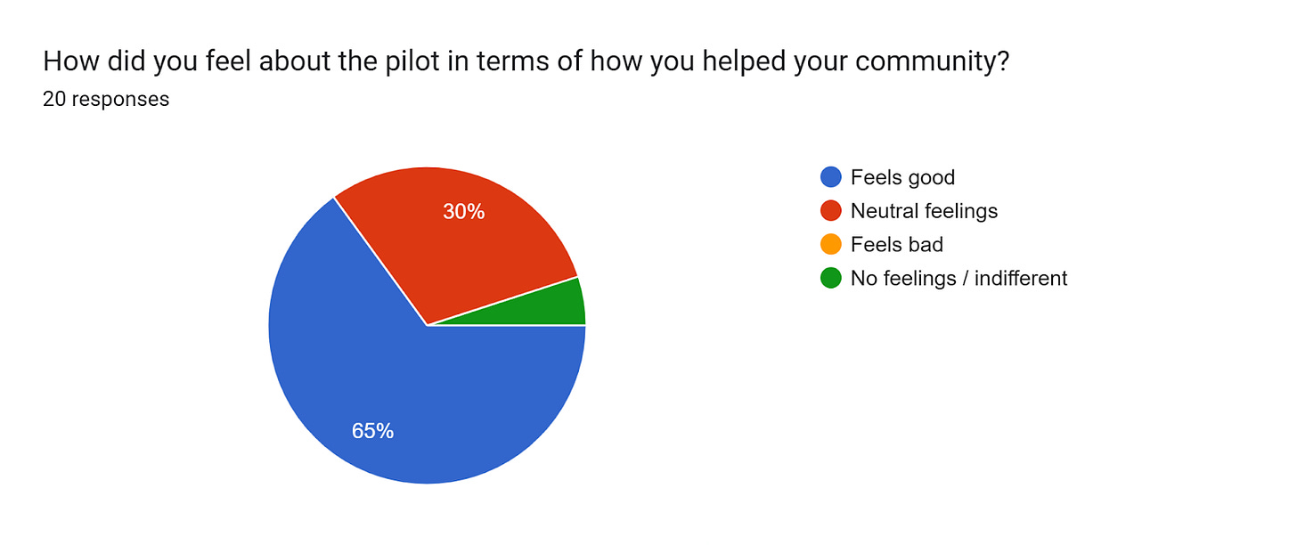 Forms response chart. Question title: How did you feel about the pilot in terms of how you helped your community?. Number of responses: 20 responses.