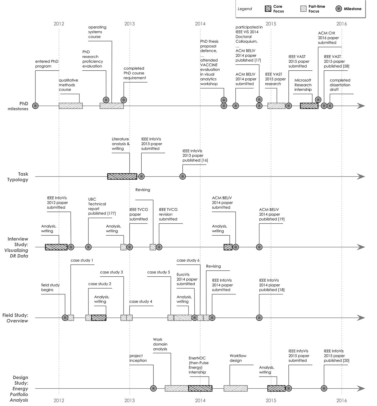 The chronology of my dissertation work (2011 – 2016). The chronology of my dissertation work (2011 – 2016).