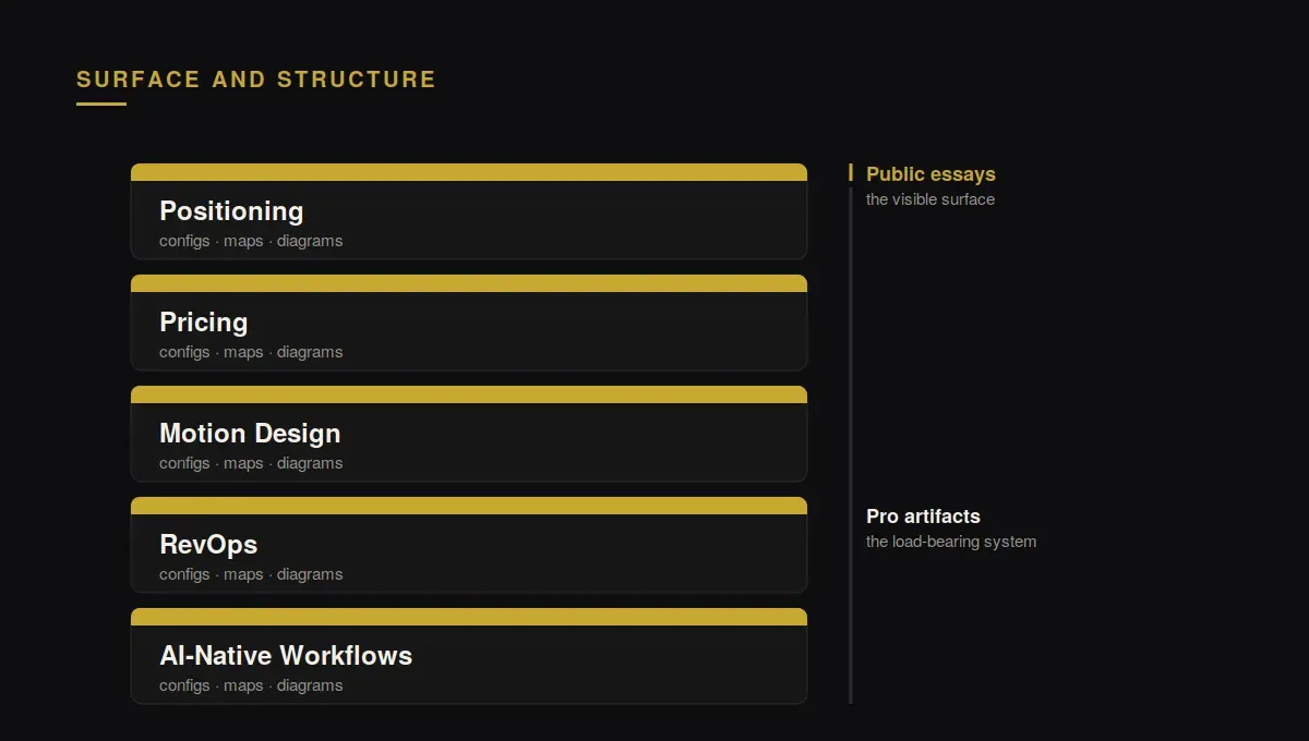 A stack of five layer bars: Positioning, Pricing, Motion Design, RevOps, and AI-Native Workflows. Each bar has a thin gold cap on top and a darker body beneath labeled configs, maps, and diagrams. Labels on the right identify the gold caps as the public essays, the visible surface, and the bodies as the Pro artifacts, the load-bearing system underneath.