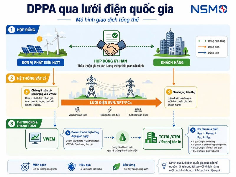 Việt Nam ghi nhận giao dịch DPPA đầu tiên