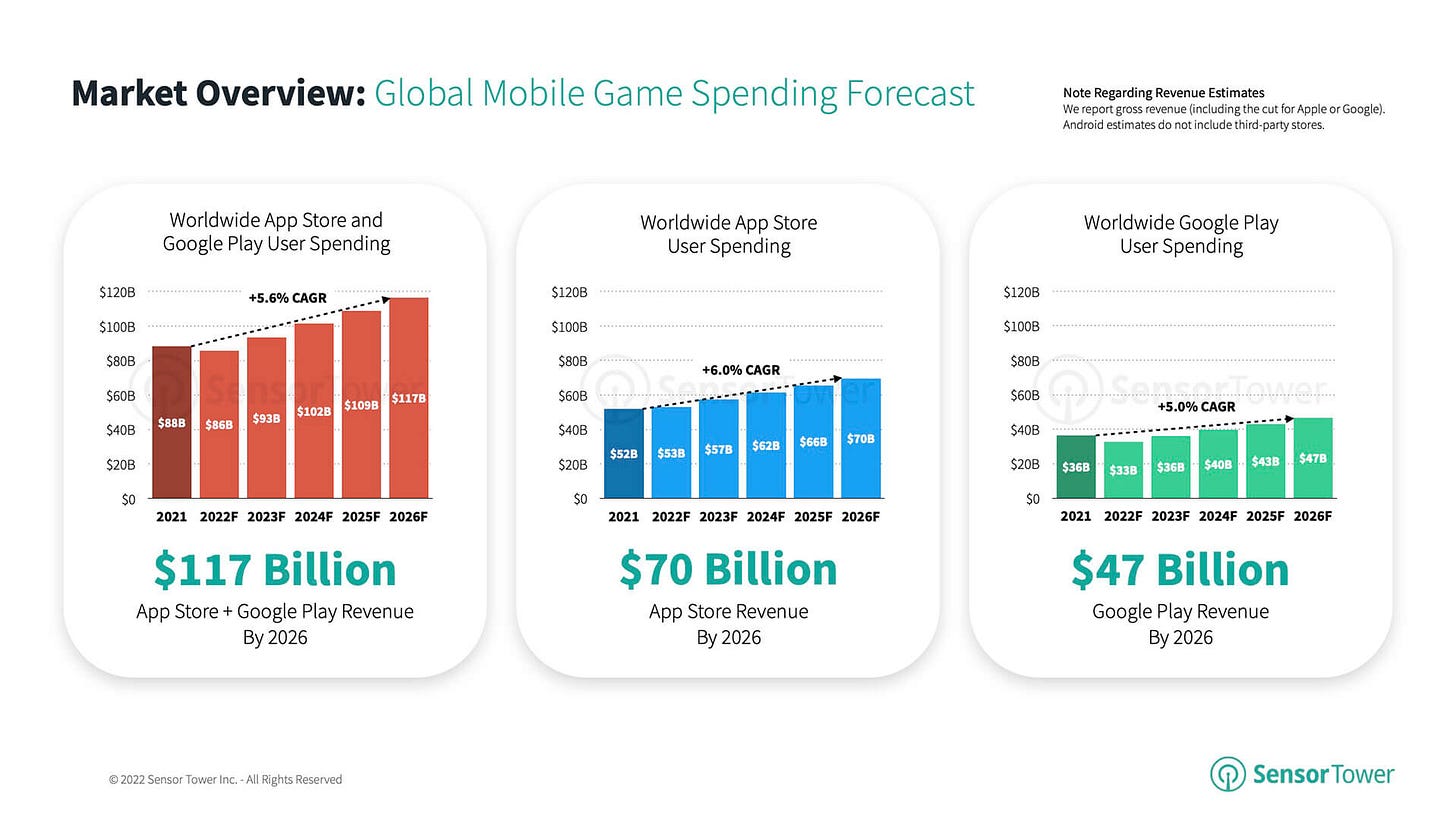 mobile-gaming-market-outlook-2022-spending-forecast