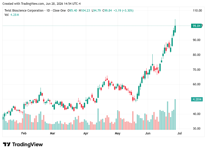 TradingView chart