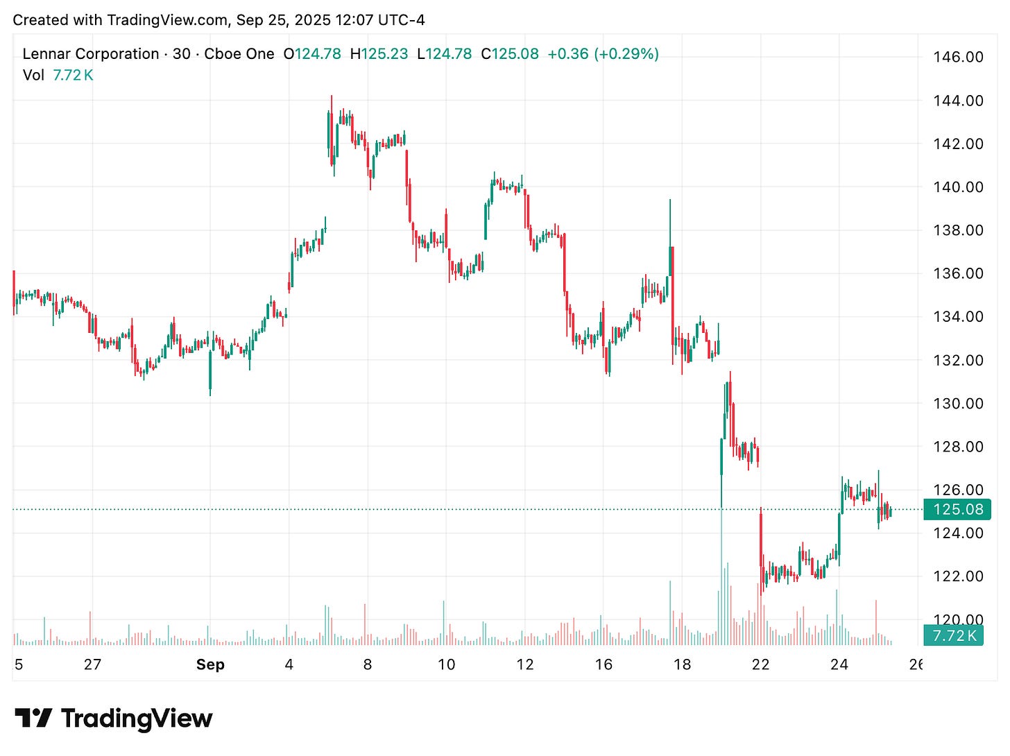 TradingView chart TradingView chart
