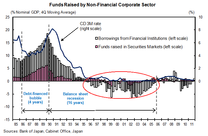 Richard Koo's "balance sheet recession"