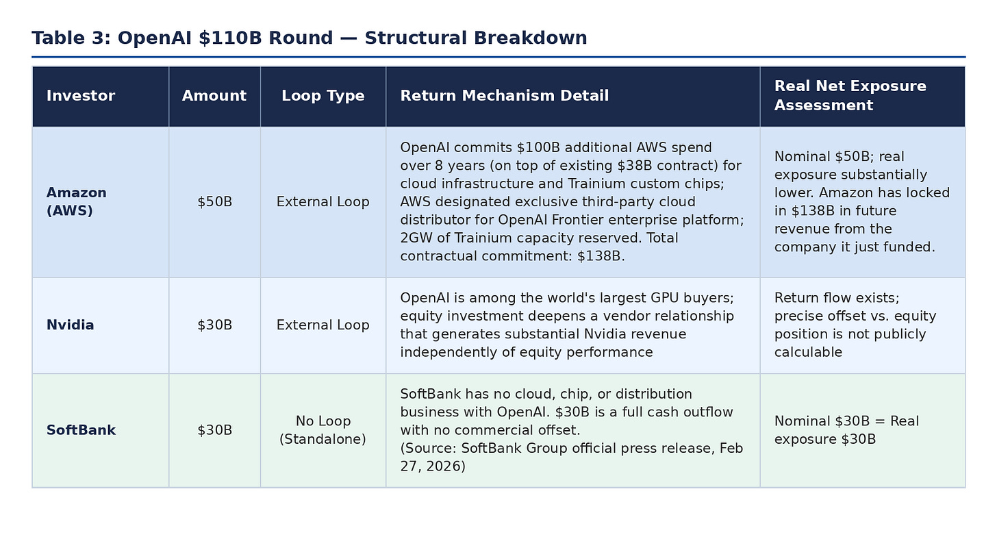 Table 3: OpenAI's $110 Billion Round — Structural Breakdown