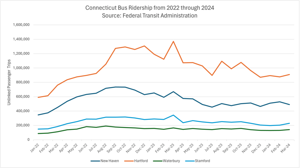 Bus Riders Chart Bus ridership falls in year after fares reintroduced