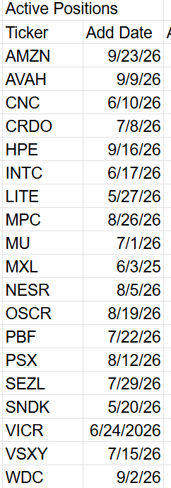 A table listing active stock positions with tickers and their respective add dates. A table listing active stock positions with tickers and their respective add dates.