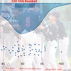 Maturity Matters: What 12U USA Baseball National Team Data Tell Us