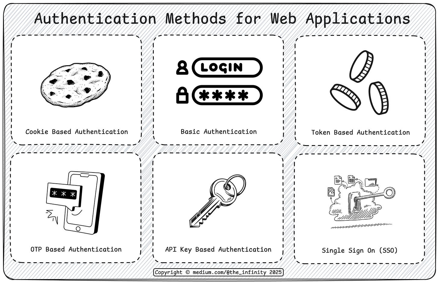 6 Authentication Methods for Web Apps - by Rishabh Agarwal