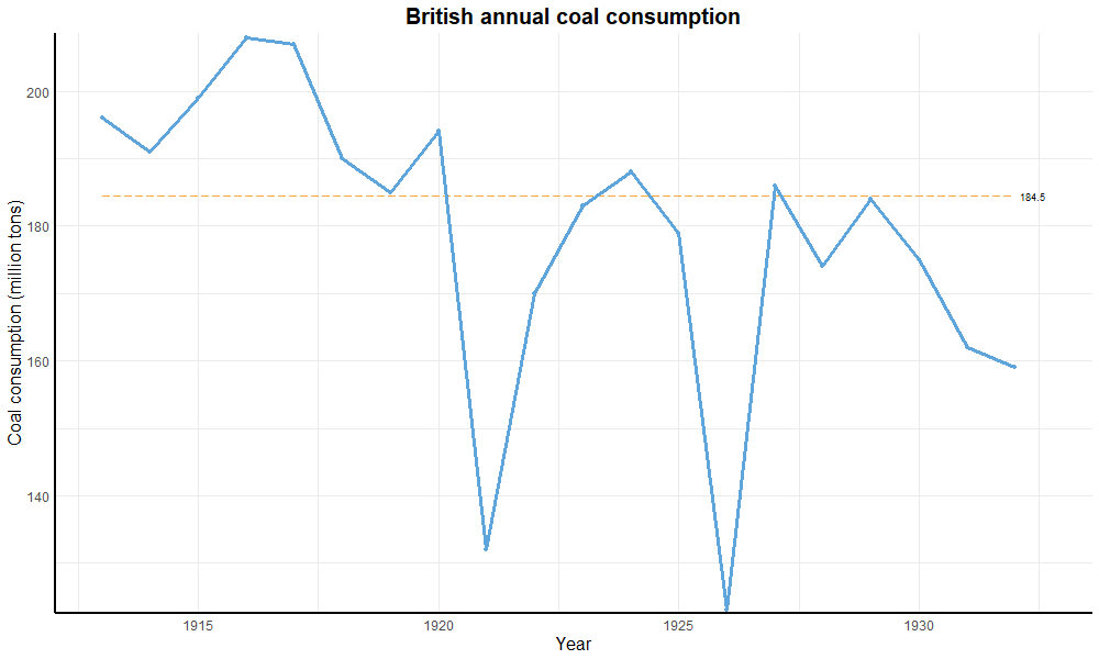 Run chart of UK coal consumption from 1913--1932. There are dips in 1921 and 1926, but nothing in 1916 or 1917. Run chart of UK coal consumption from 1913--1932. There are dips in 1921 and 1926, but nothing in 1916 or 1917.