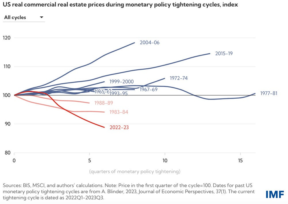 Commercial Price Slump Is One of the Worst Drops in a Half-Century