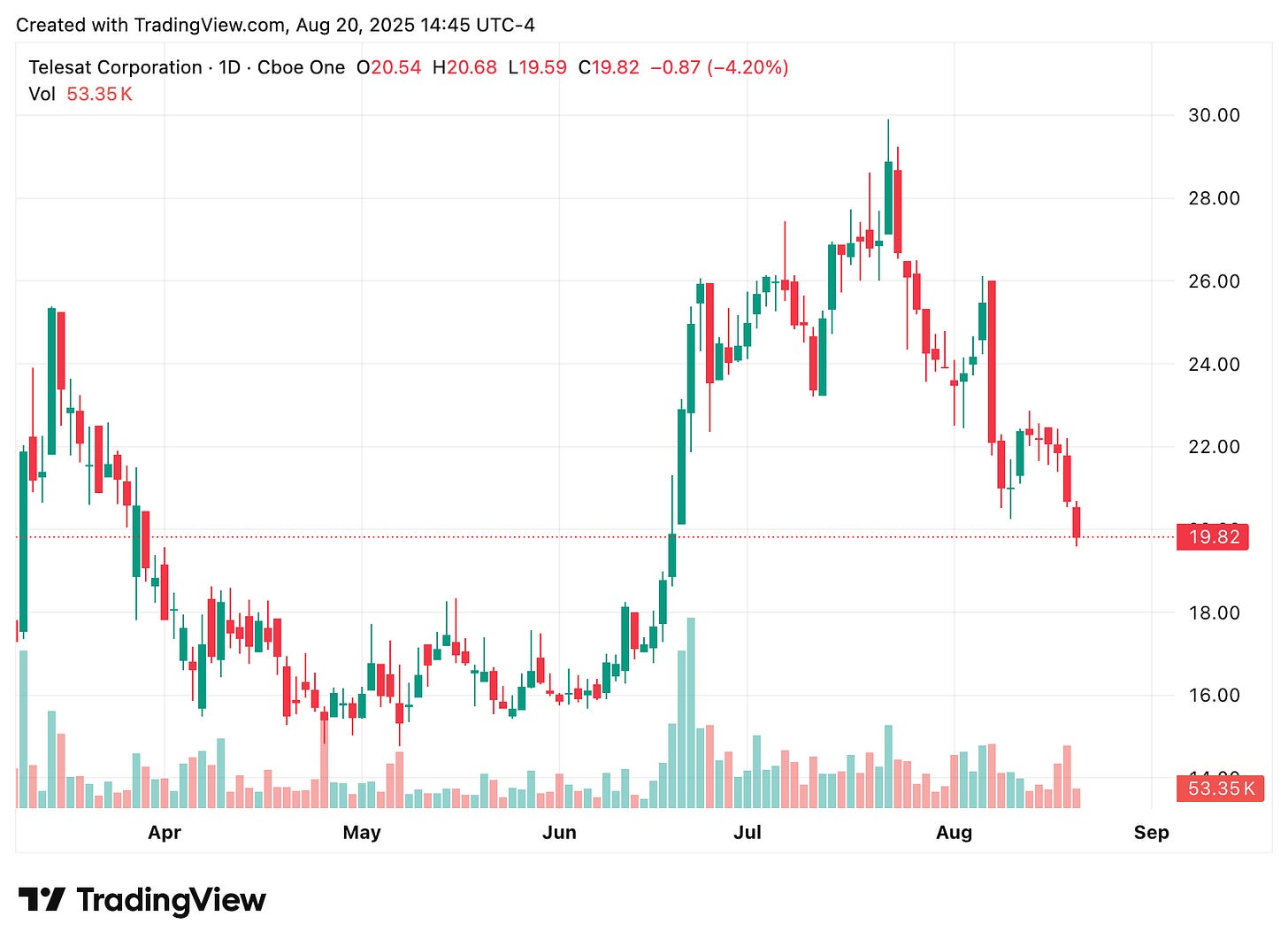 TradingView chart TradingView chart