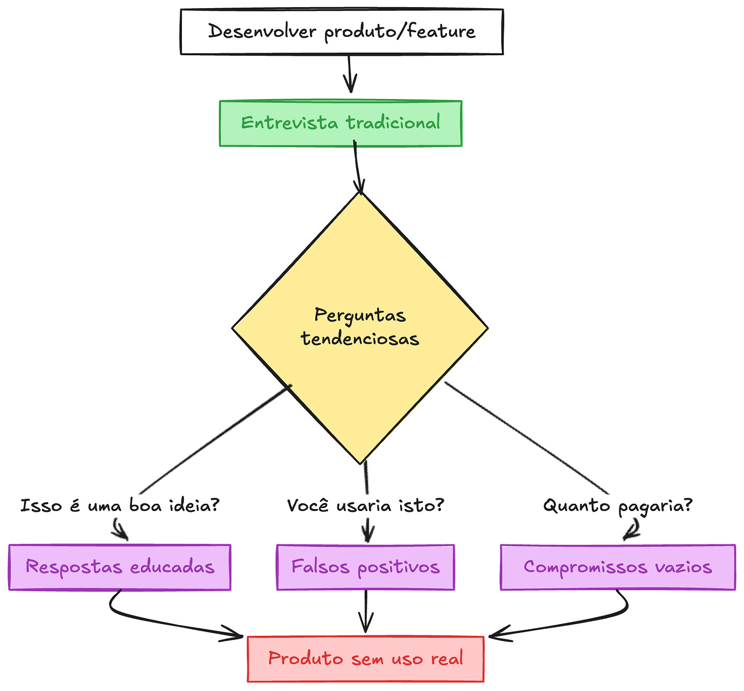 Diagrama de fluxo mostrando como perguntas tendenciosas em entrevistas levam a falsos positivos e produtos sem uso real
